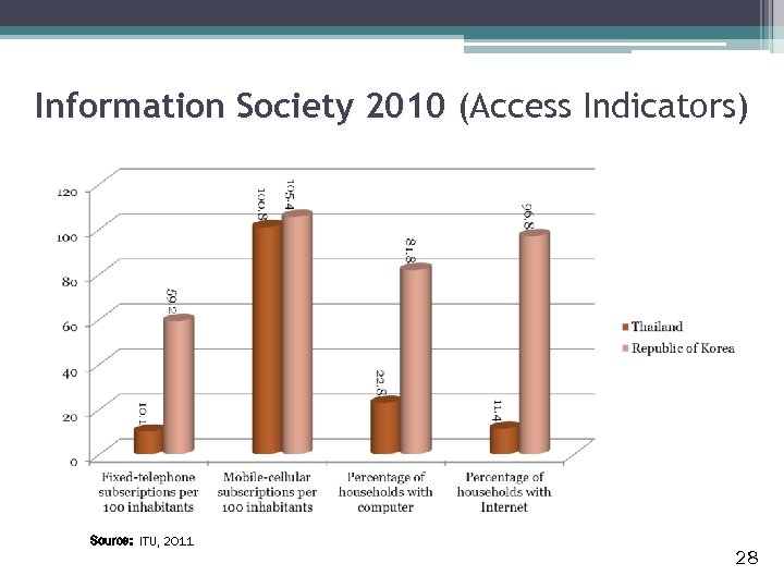 Information Society 2010 (Access Indicators) Source: ITU, 2011 28 