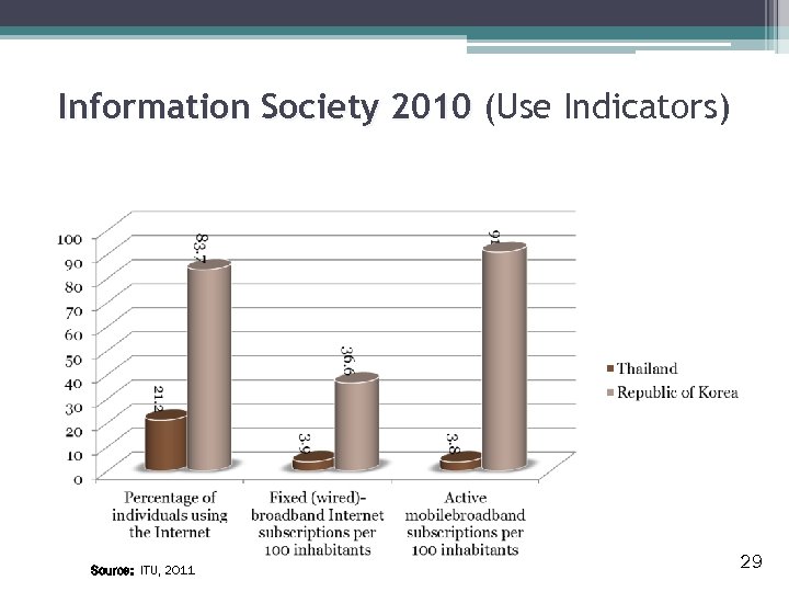 Information Society 2010 (Use Indicators) Source: ITU, 2011 29 