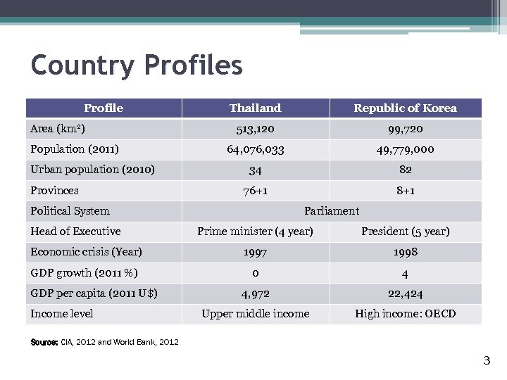 Country Profiles Profile Area (km 2) Population (2011) Urban population (2010) Provinces Thailand Republic