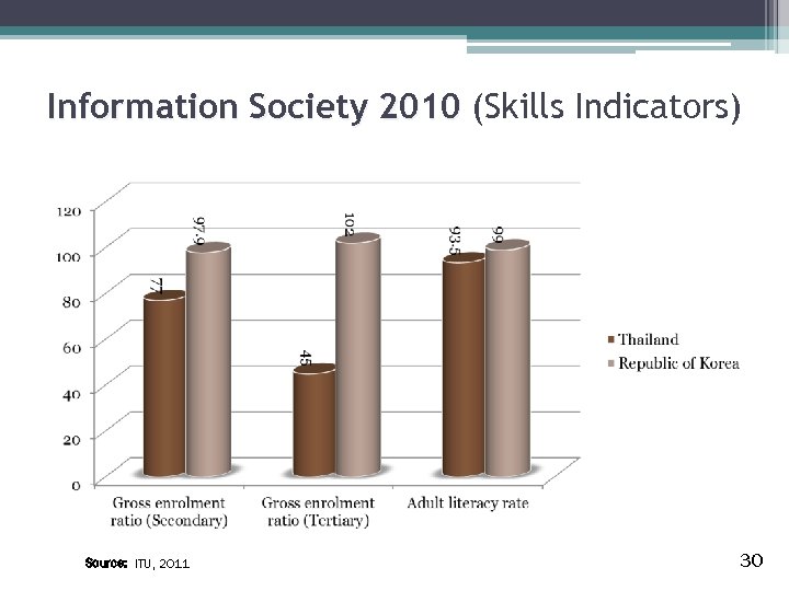 Information Society 2010 (Skills Indicators) Source: ITU, 2011 30 