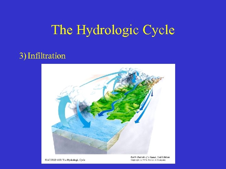 The Hydrologic Cycle 3) Infiltration 