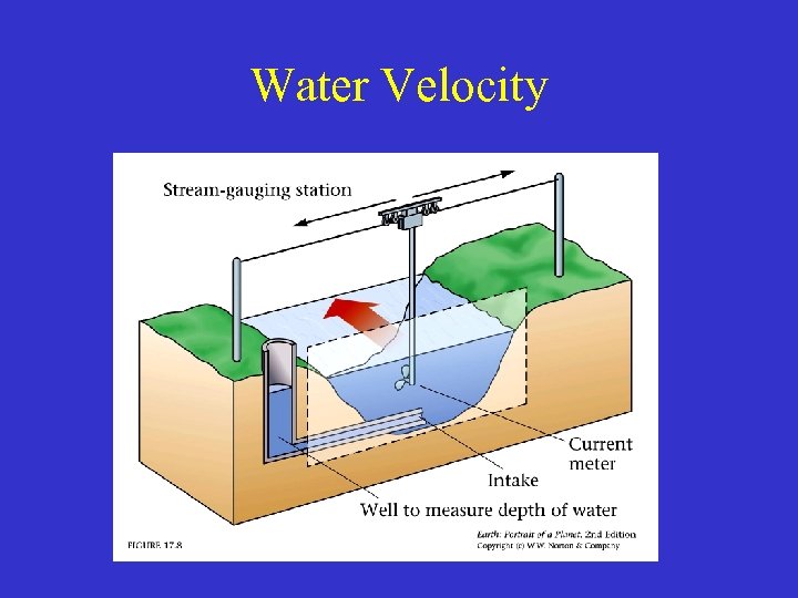Water Velocity 