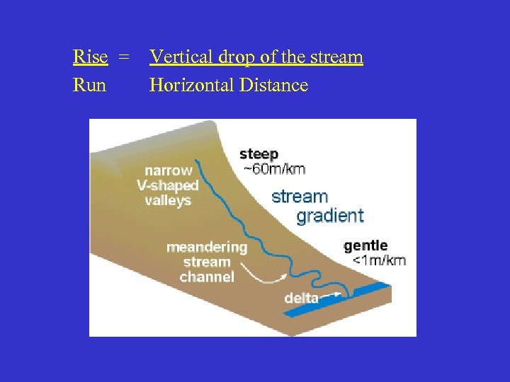 Rise = Run Vertical drop of the stream Horizontal Distance 