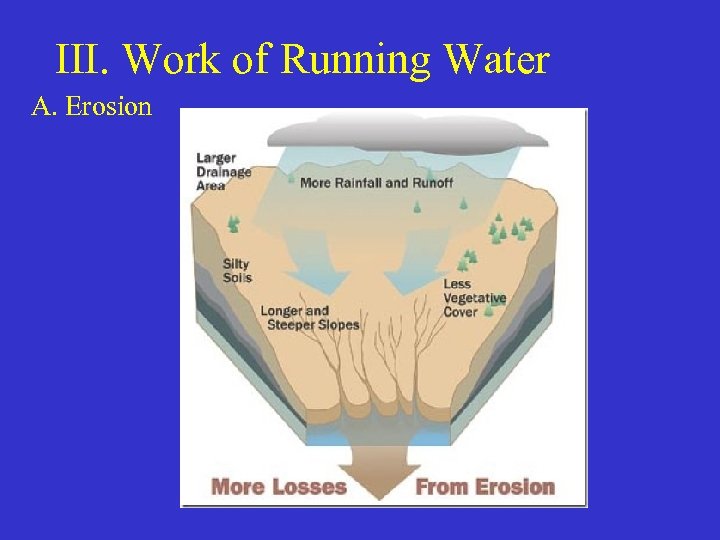 III. Work of Running Water A. Erosion 