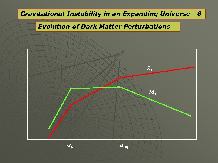 Gravitational Instability in an Expanding Universe - 8 Evolution of Dark Matter Perturbations l.