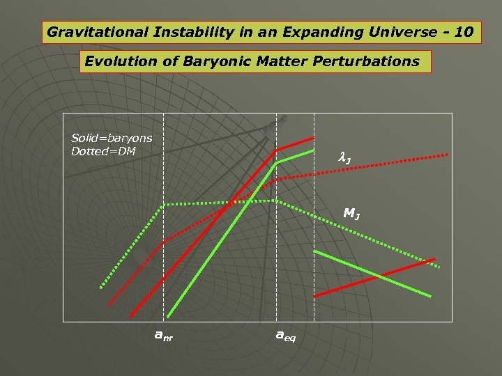 Gravitational Instability in an Expanding Universe - 10 Evolution of Baryonic Matter Perturbations Solid=baryons