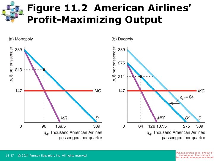 Figure 11. 2 American Airlines’ Profit-Maximizing Output 11 -27 © 2014 Pearson Education, Inc.