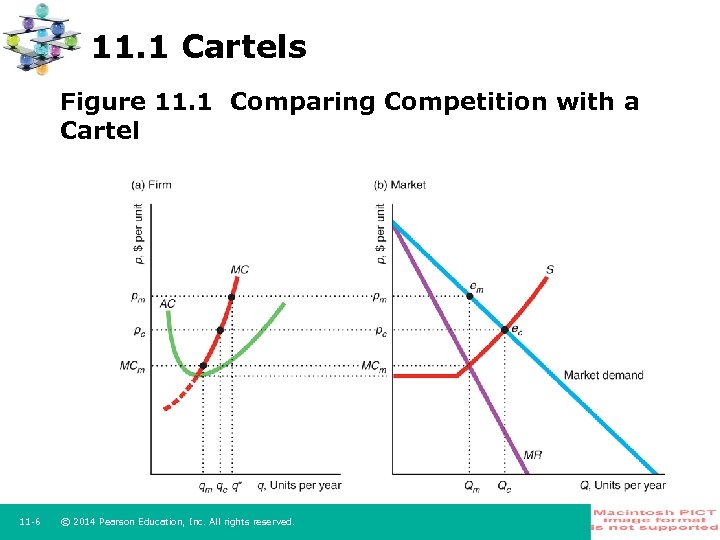 11. 1 Cartels Figure 11. 1 Comparing Competition with a Cartel 11 -6 ©