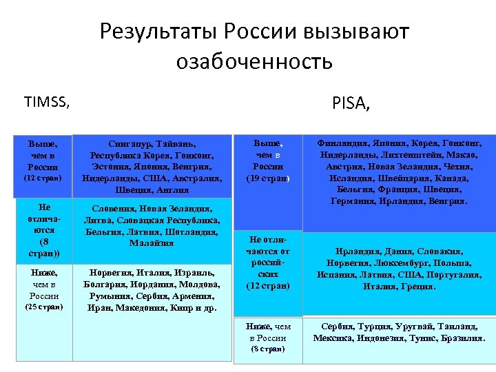 Результаты России вызывают озабоченность PISA, TIMSS, Выше, чем в России (12 стран) Сингапур, Тайвань,
