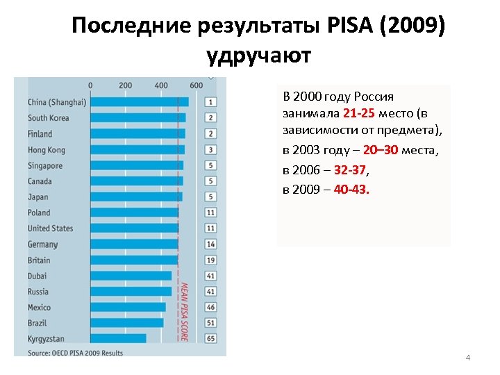 Последние результаты PISA (2009) удручают В 2000 году Россия занимала 21 -25 место (в