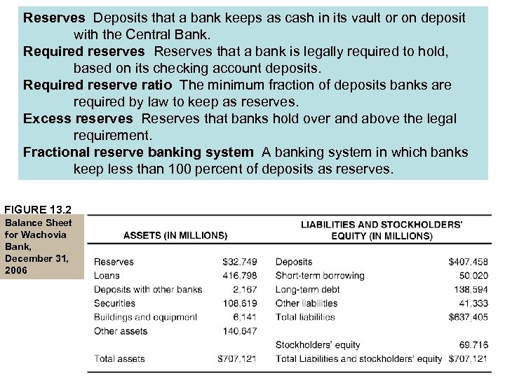 Reserves Deposits that a bank keeps as cash in its vault or on deposit