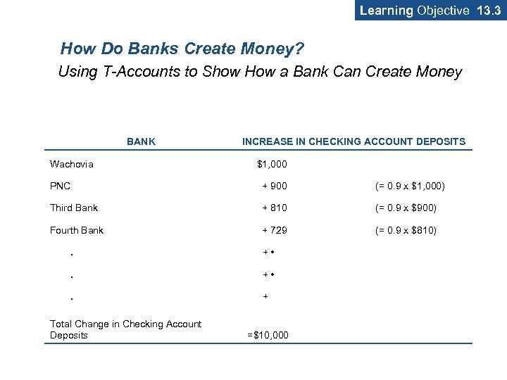 Learning Objective 13. 3 How Do Banks Create Money? Using T-Accounts to Show How