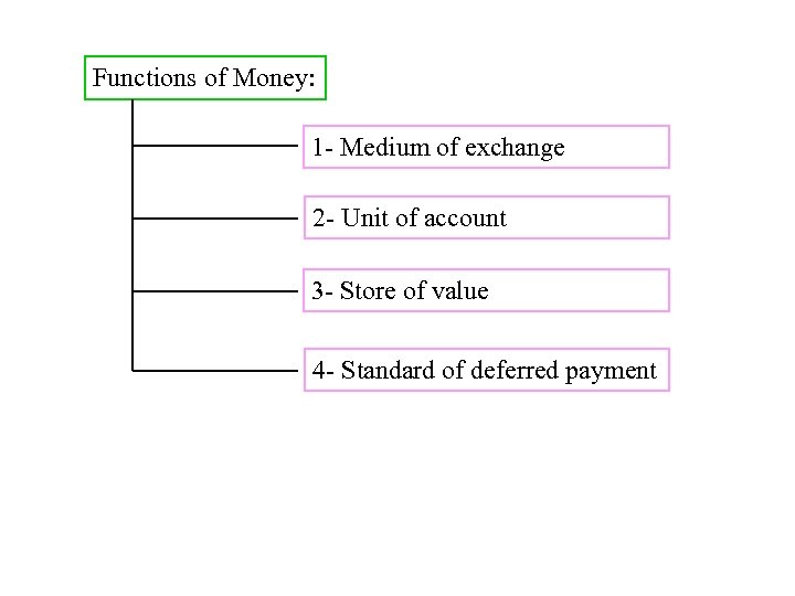 Functions of Money: 1 - Medium of exchange 2 - Unit of account 3