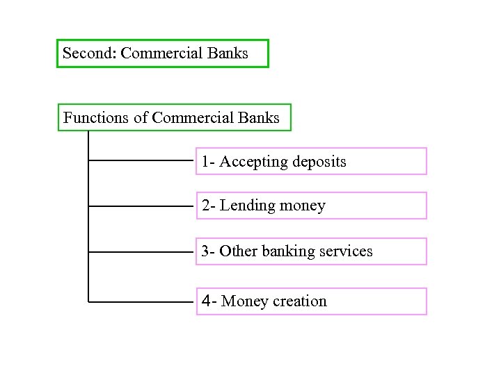 Second: Commercial Banks Functions of Commercial Banks 1 - Accepting deposits 2 - Lending