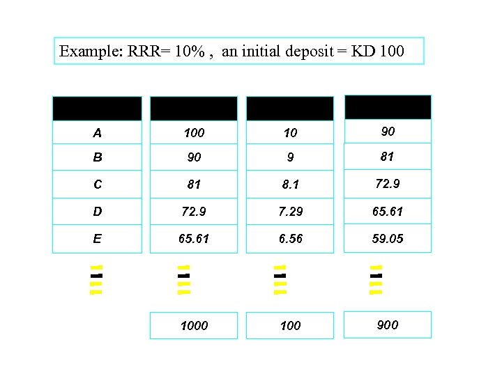 Example: RRR= 10% , an initial deposit = KD 100 Bank Deposits Required Reserves