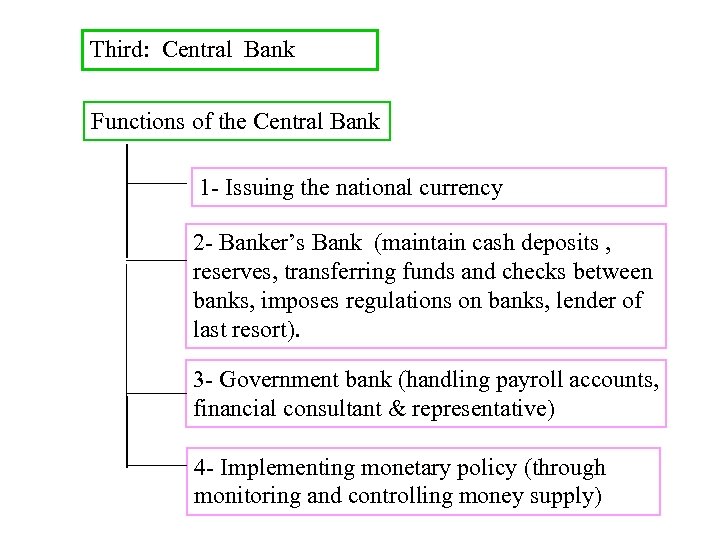 Third: Central Bank Functions of the Central Bank 1 - Issuing the national currency