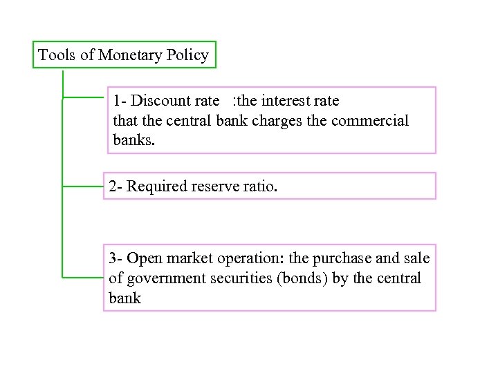 Tools of Monetary Policy 1 - Discount rate : the interest rate that the