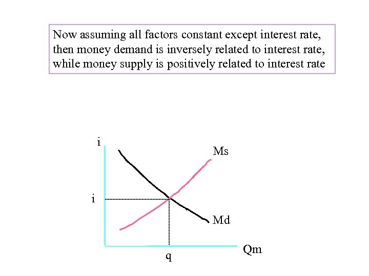 Now assuming all factors constant except interest rate, then money demand is inversely related