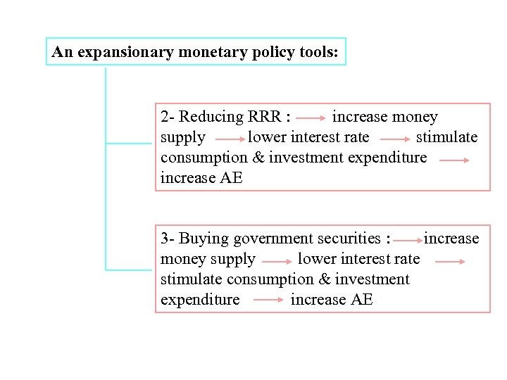 An expansionary monetary policy tools: 2 - Reducing RRR : increase money supply lower