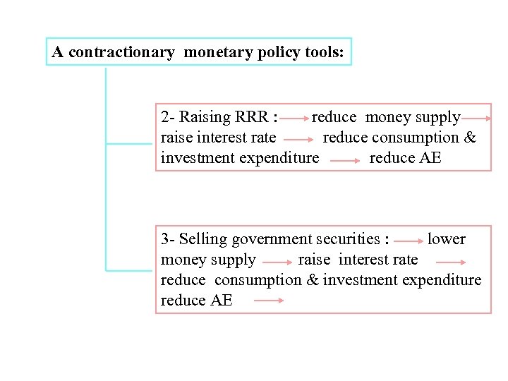 A contractionary monetary policy tools: 2 - Raising RRR : reduce money supply raise