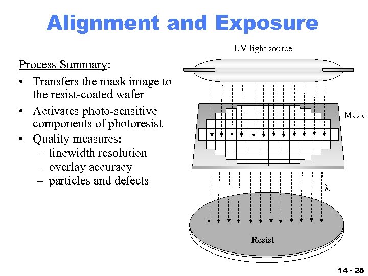 Alignment and Exposure UV light source Process Summary: • Transfers the mask image to