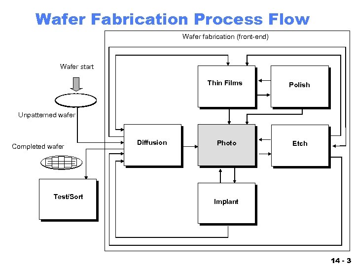 Wafer Fabrication Process Flow Wafer fabrication (front-end) Wafer start Thin Films Polish Photo Etch