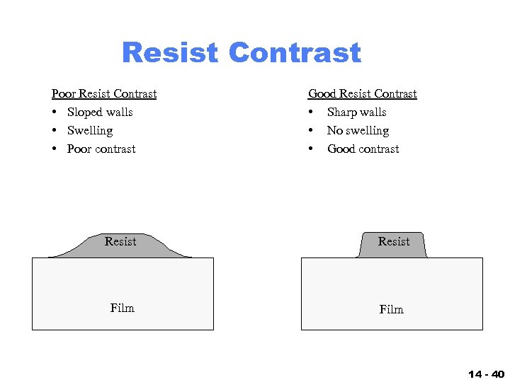Resist Contrast Poor Resist Contrast • Sloped walls • Swelling • Poor contrast Good