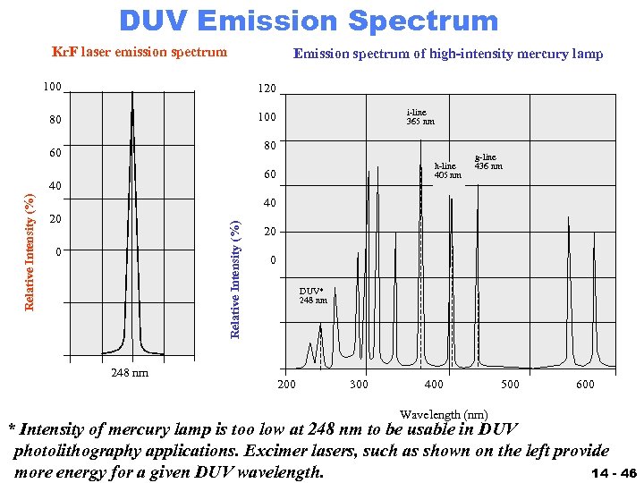 DUV Emission Spectrum Kr. F laser emission spectrum Emission spectrum of high-intensity mercury lamp