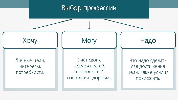 География рынка труда 8 класс презентация