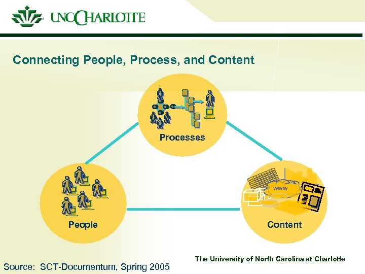 Connecting People, Process, and Content Processes WWW People Source: SCT-Documentum, Spring 2005 Content The