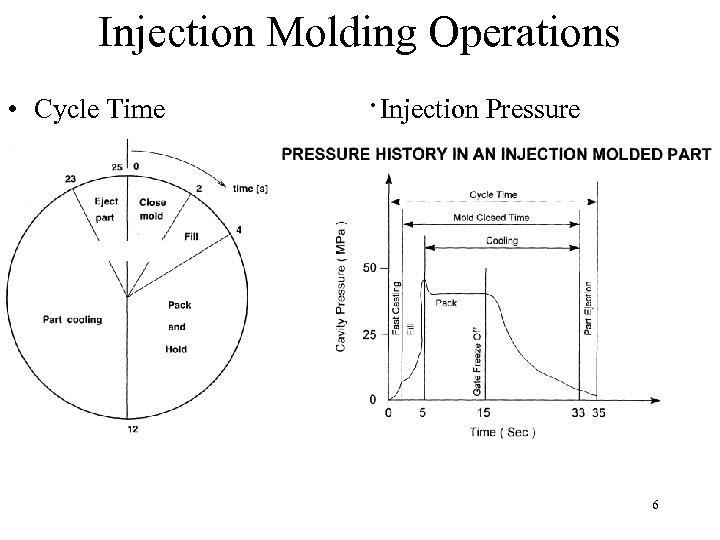 Injection Molding Operations • Cycle Time ·Injection Pressure 6 