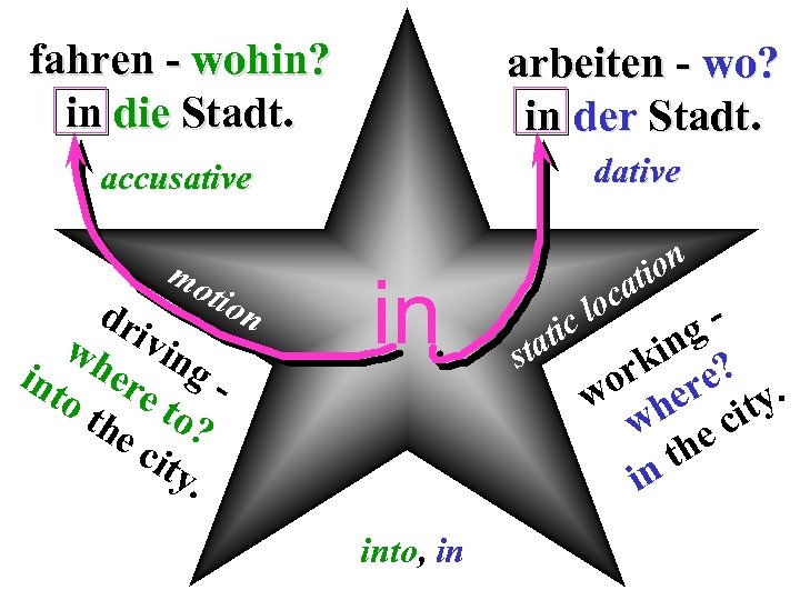 fahren - wohin? in die Stadt. arbeiten - wo? in der Stadt. accusative dative