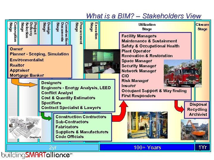 What is a BIM? – Stakeholders View Execution Stage Procurement Stage Construction Documents Stage