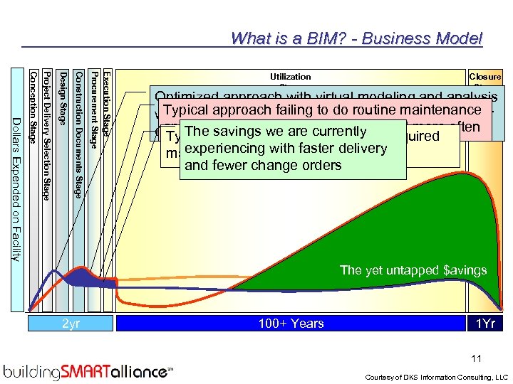 What is a BIM? - Business Model Execution Stage Procurement Stage Construction Documents Stage