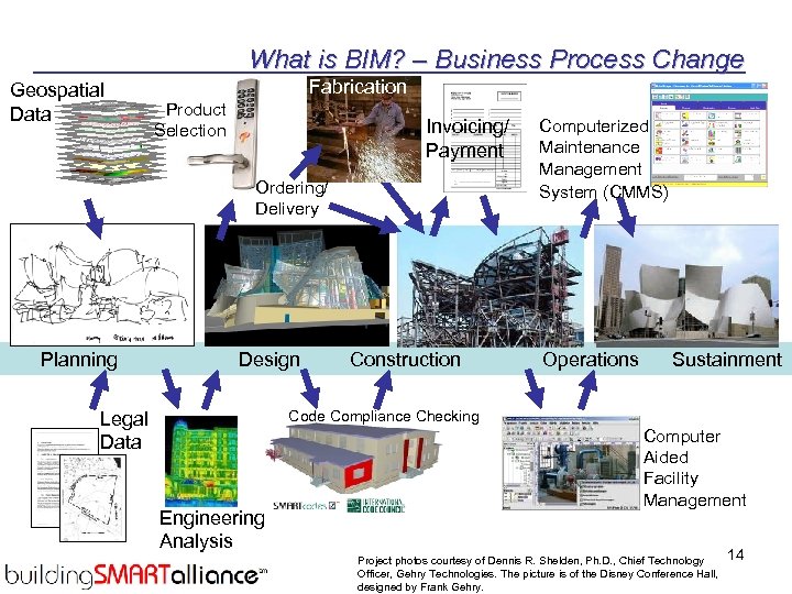 What is BIM? – Business Process Change Geospatial Data Fabrication Product Selection Invoicing/ Payment