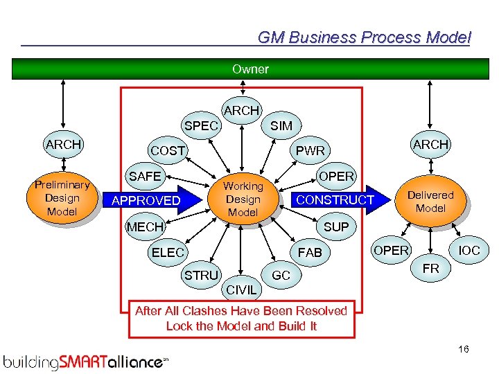 GM Business Process Model Owner ARCH SPEC ARCH Preliminary Design Model SIM COST SAFE