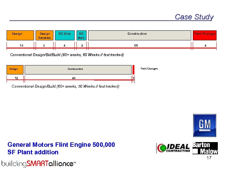 Case Study Design 18 Design Reviews GC Bids GC Awd 3 4 Construction 2