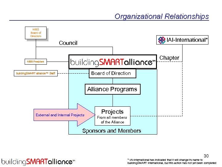 Organizational Relationships NIBS Board of Directors IAI-International* Council Chapter NIBS President Board of Direction