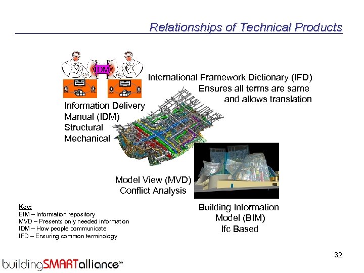 Relationships of Technical Products IDM International Framework Dictionary (IFD) Ensures all terms are same