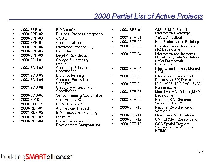 2008 Partial List of Active Projects • • 2008 -BPR-01 2008 -BPR-02 2008 -BPR-03