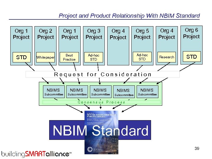 Project and Product Relationship With NBIM Standard Org 1 Project Org 2 Project Org