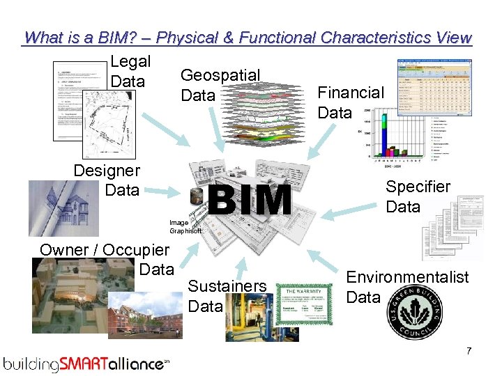 What is a BIM? – Physical & Functional Characteristics View Legal Geospatial Data Financial