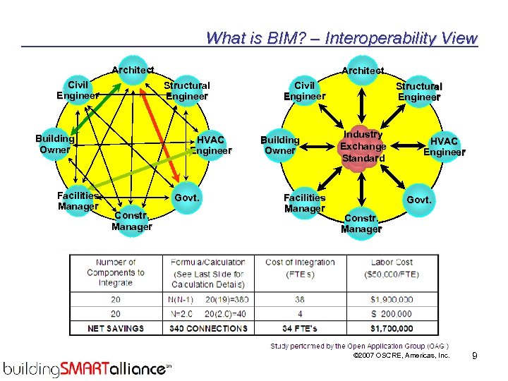 What is BIM? – Interoperability View Architect Civil Engineer Structural Engineer Building Owner Facilities