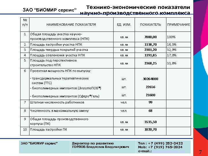 ЗАО "БИОМИР сервис" № п/п Технико-экономические показатели научно-производственного комплекса НАИМЕНОВАНИЕ ПОКАЗАТЕЛЯ ЕД. ИЗМ. ПОКАЗАТЕЛЬ
