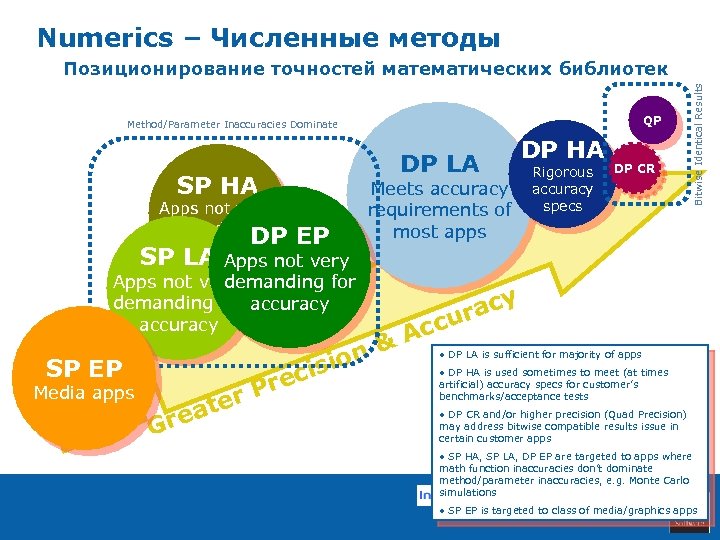 Numerics – Численные методы QP Method/Parameter Inaccuracies Dominate DP LA SP HA Apps not