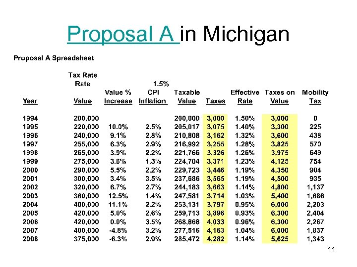 Proposal A in Michigan 11 