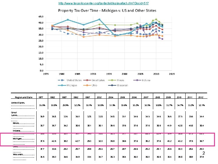 http: //www. taxpolicycenter. org/taxfacts/displayafact. cfm? Docid=517 Region and State 1977 United States. . .