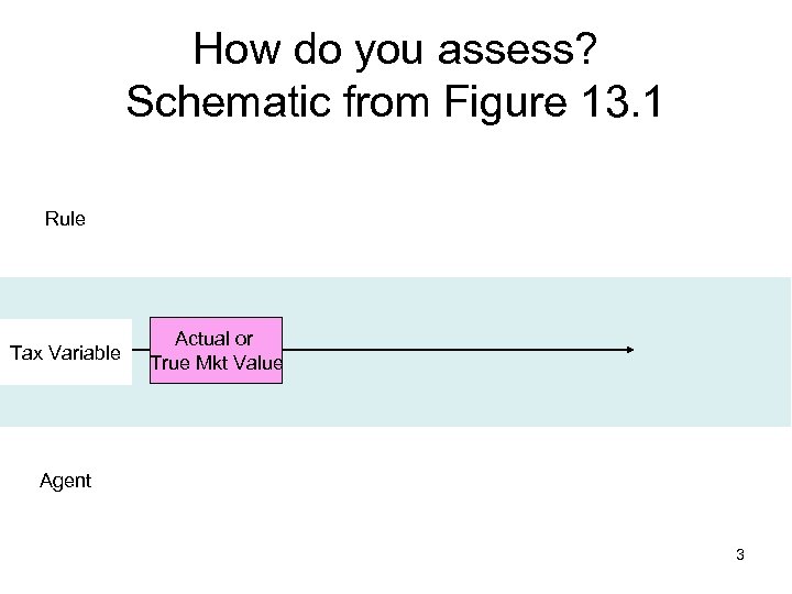 How do you assess? Schematic from Figure 13. 1 Rule Tax Variable Actual or