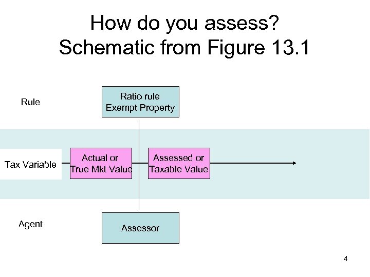 How do you assess? Schematic from Figure 13. 1 Rule Tax Variable Agent Ratio
