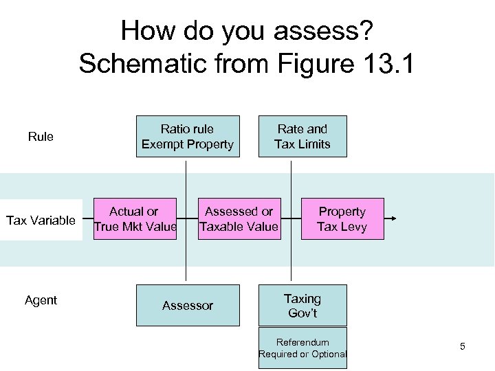 How do you assess? Schematic from Figure 13. 1 Rule Tax Variable Agent Ratio
